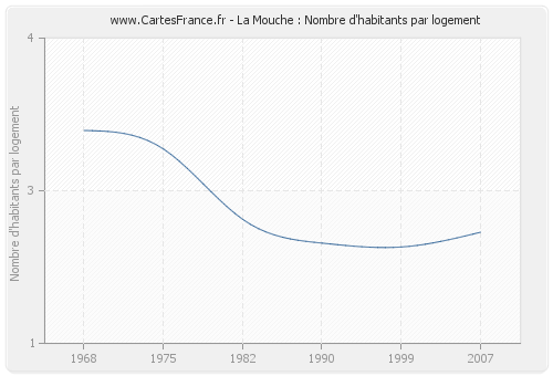 La Mouche : Nombre d'habitants par logement